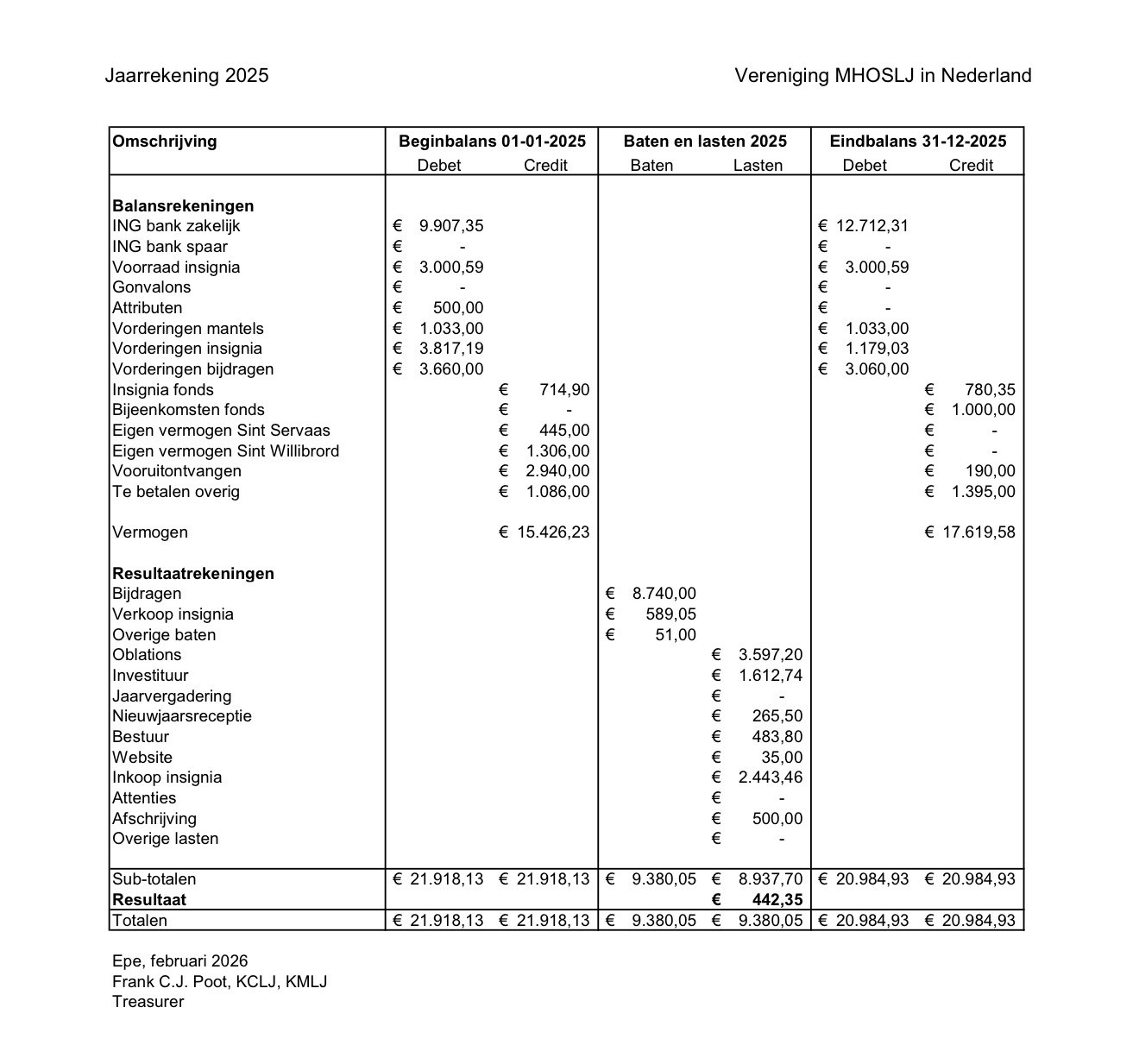 Jaarrekening Stichting Charityfonds MHOSLJ in Nederland 2025